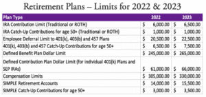 Grid of limits for retirement plan contributions for 2022 and 2023